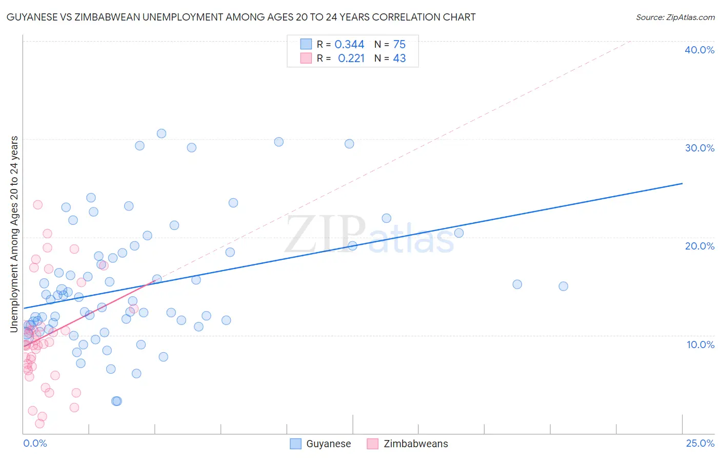 Guyanese vs Zimbabwean Unemployment Among Ages 20 to 24 years