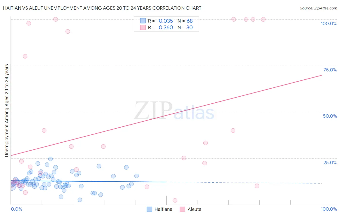 Haitian vs Aleut Unemployment Among Ages 20 to 24 years