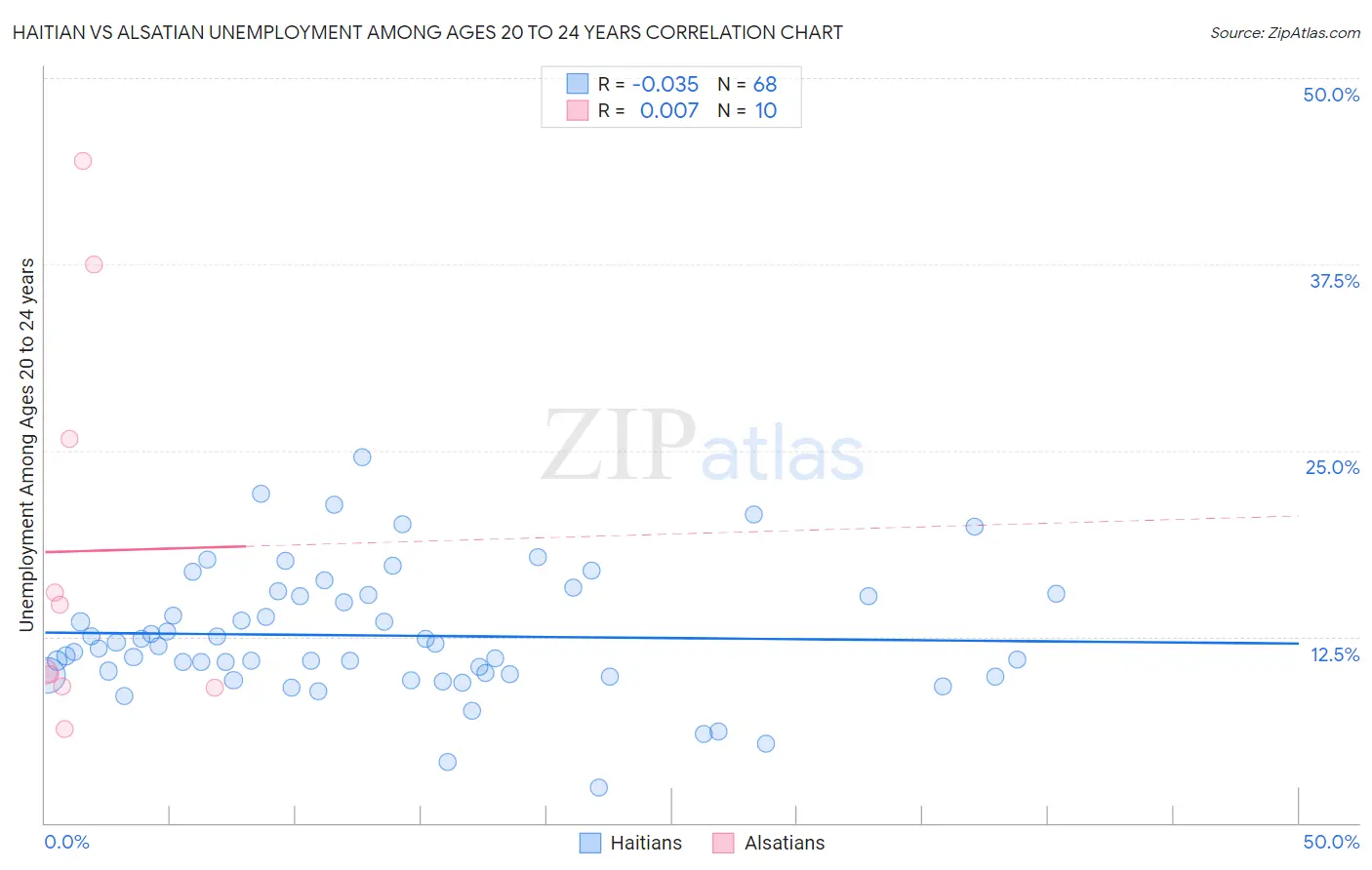 Haitian vs Alsatian Unemployment Among Ages 20 to 24 years
