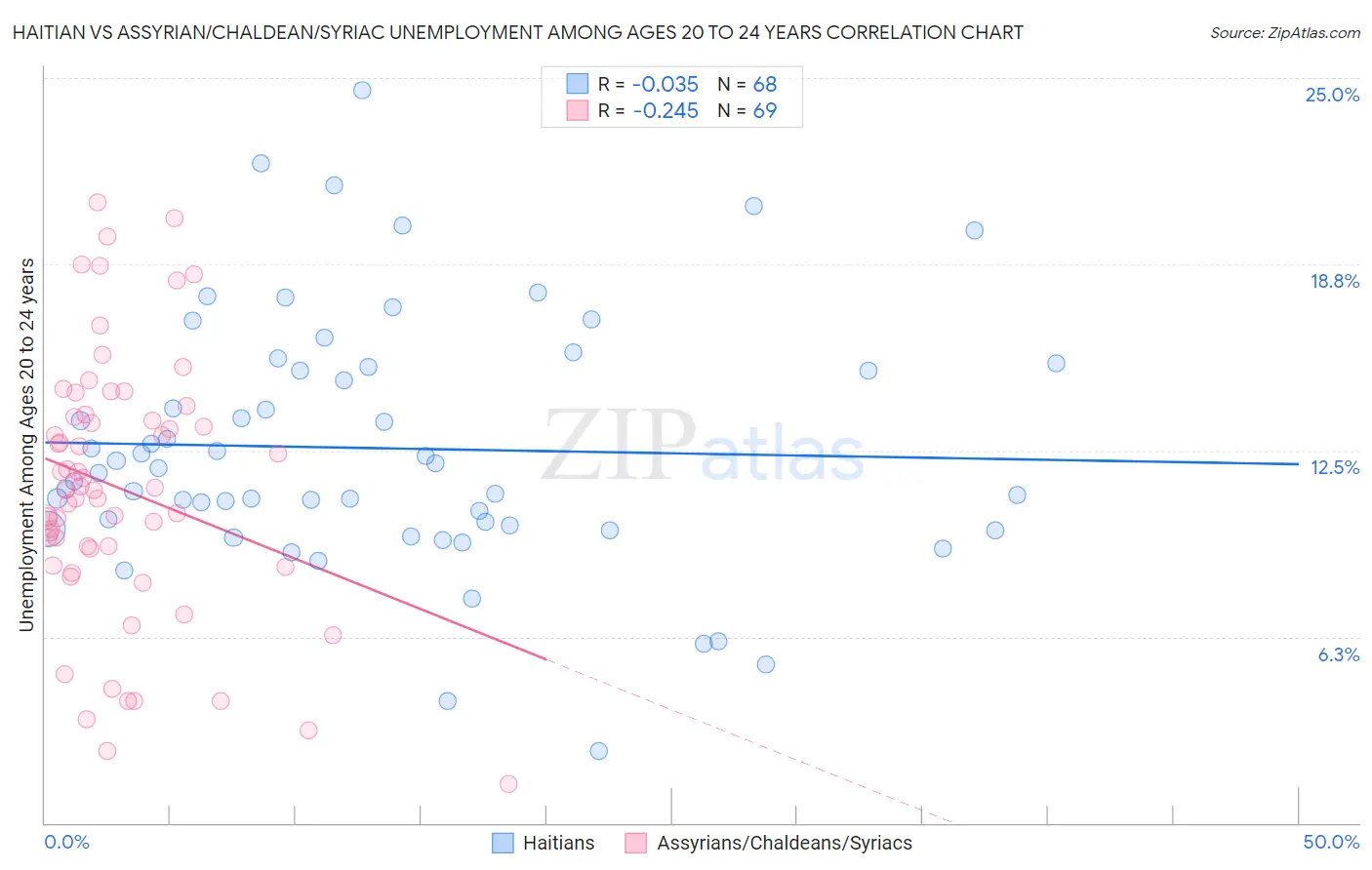 Haitian vs Assyrian/Chaldean/Syriac Unemployment Among Ages 20 to 24 years