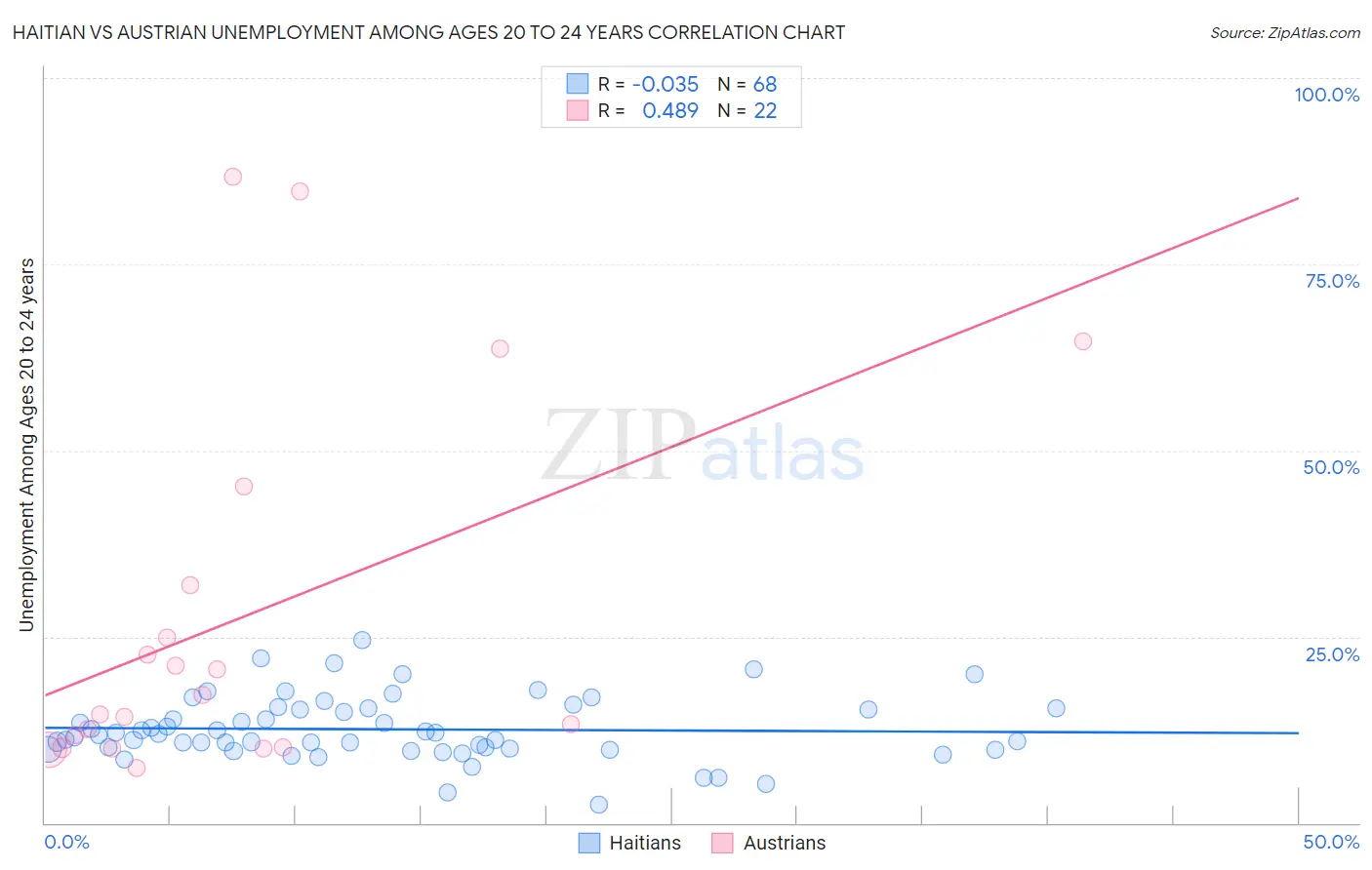 Haitian vs Austrian Unemployment Among Ages 20 to 24 years