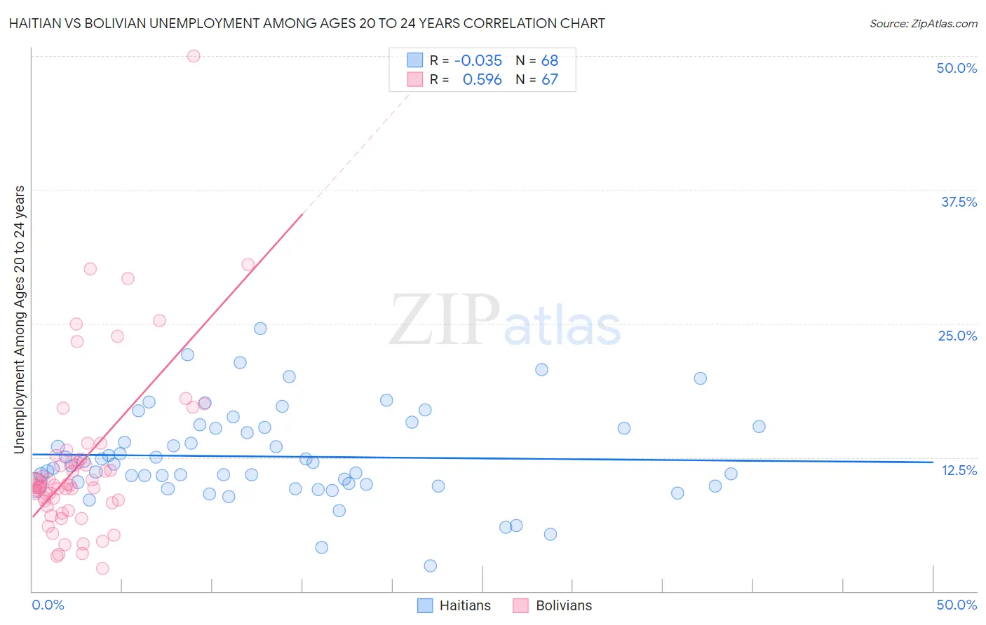 Haitian vs Bolivian Unemployment Among Ages 20 to 24 years