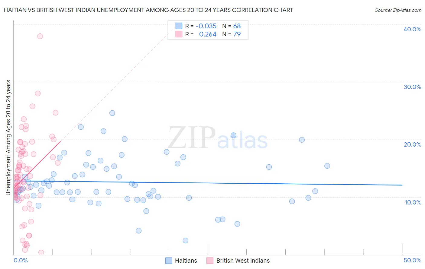 Haitian vs British West Indian Unemployment Among Ages 20 to 24 years