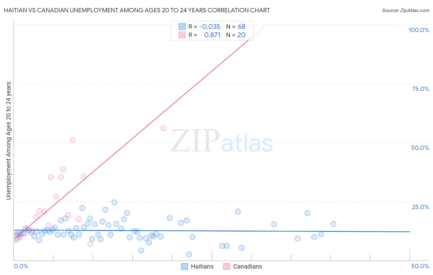 Haitian vs Canadian Unemployment Among Ages 20 to 24 years