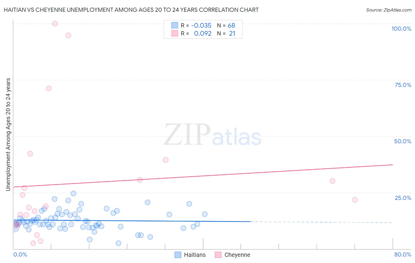 Haitian vs Cheyenne Unemployment Among Ages 20 to 24 years