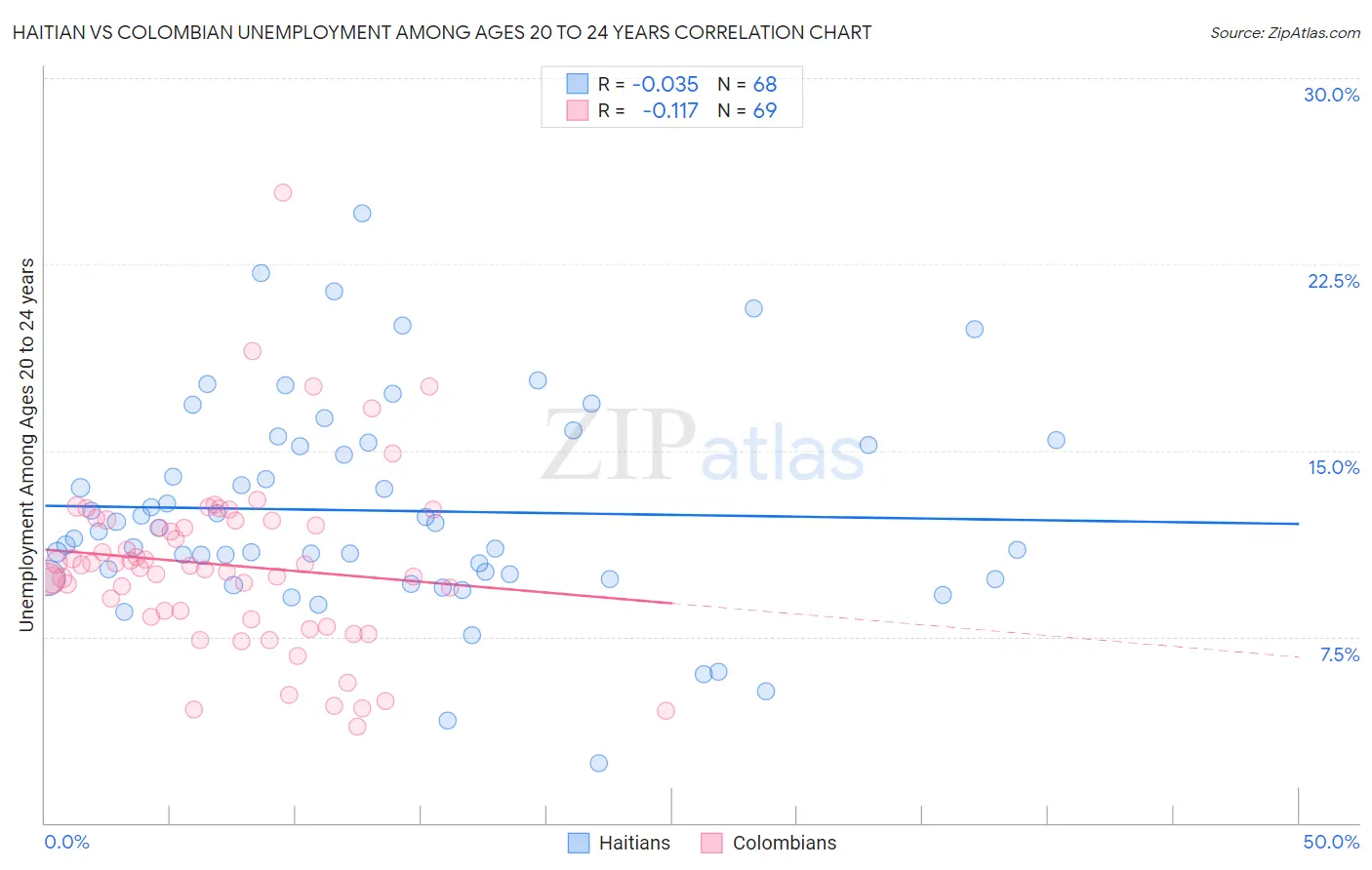 Haitian vs Colombian Unemployment Among Ages 20 to 24 years