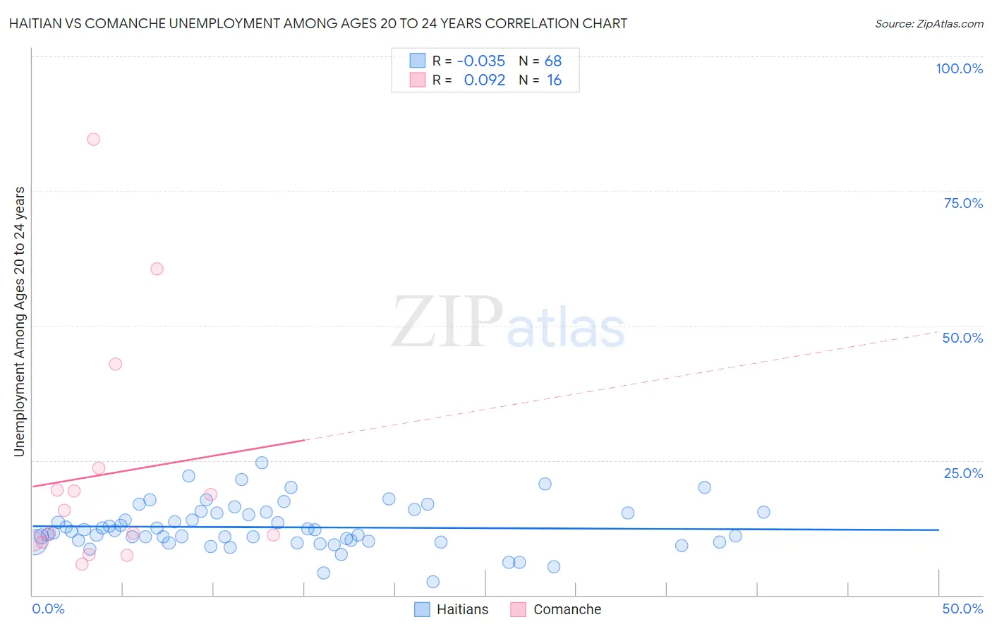 Haitian vs Comanche Unemployment Among Ages 20 to 24 years