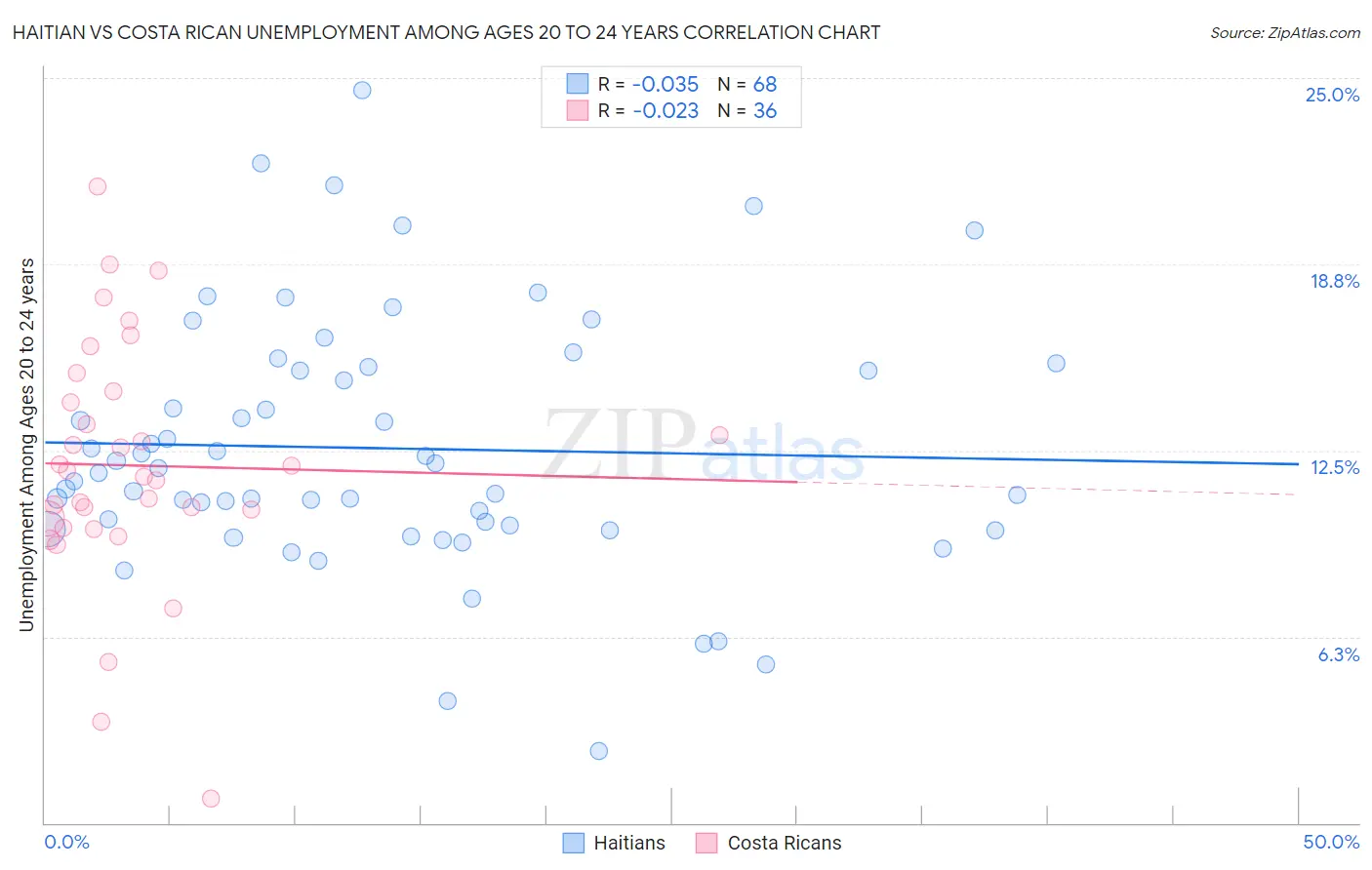 Haitian vs Costa Rican Unemployment Among Ages 20 to 24 years