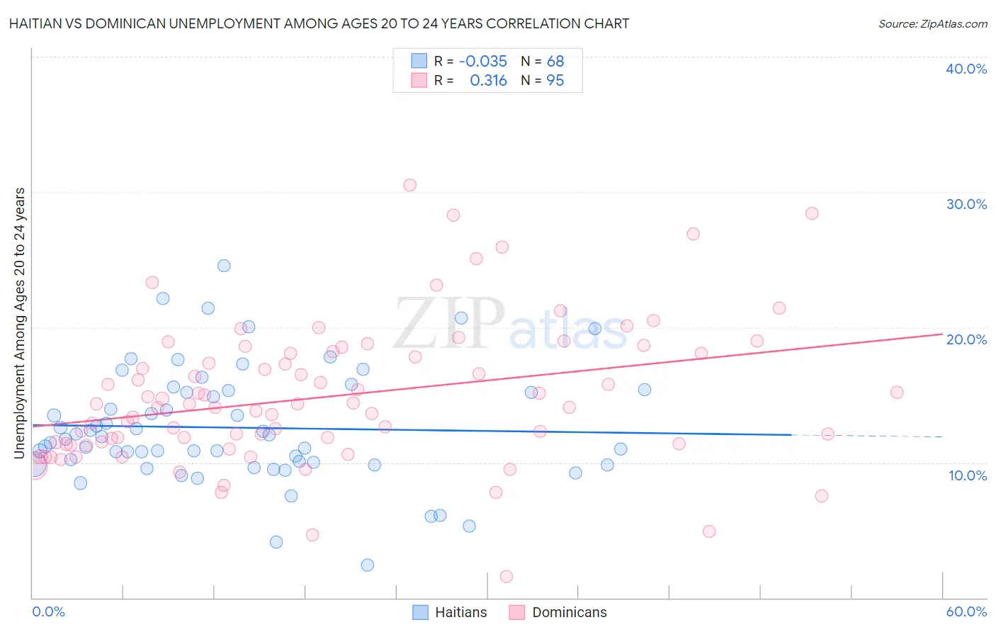 Haitian vs Dominican Unemployment Among Ages 20 to 24 years