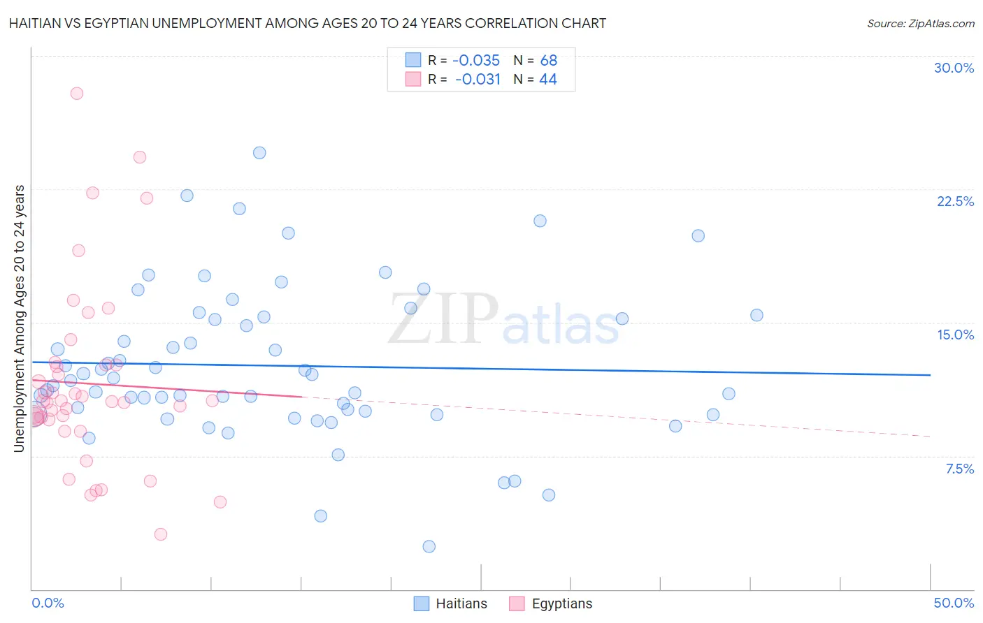 Haitian vs Egyptian Unemployment Among Ages 20 to 24 years