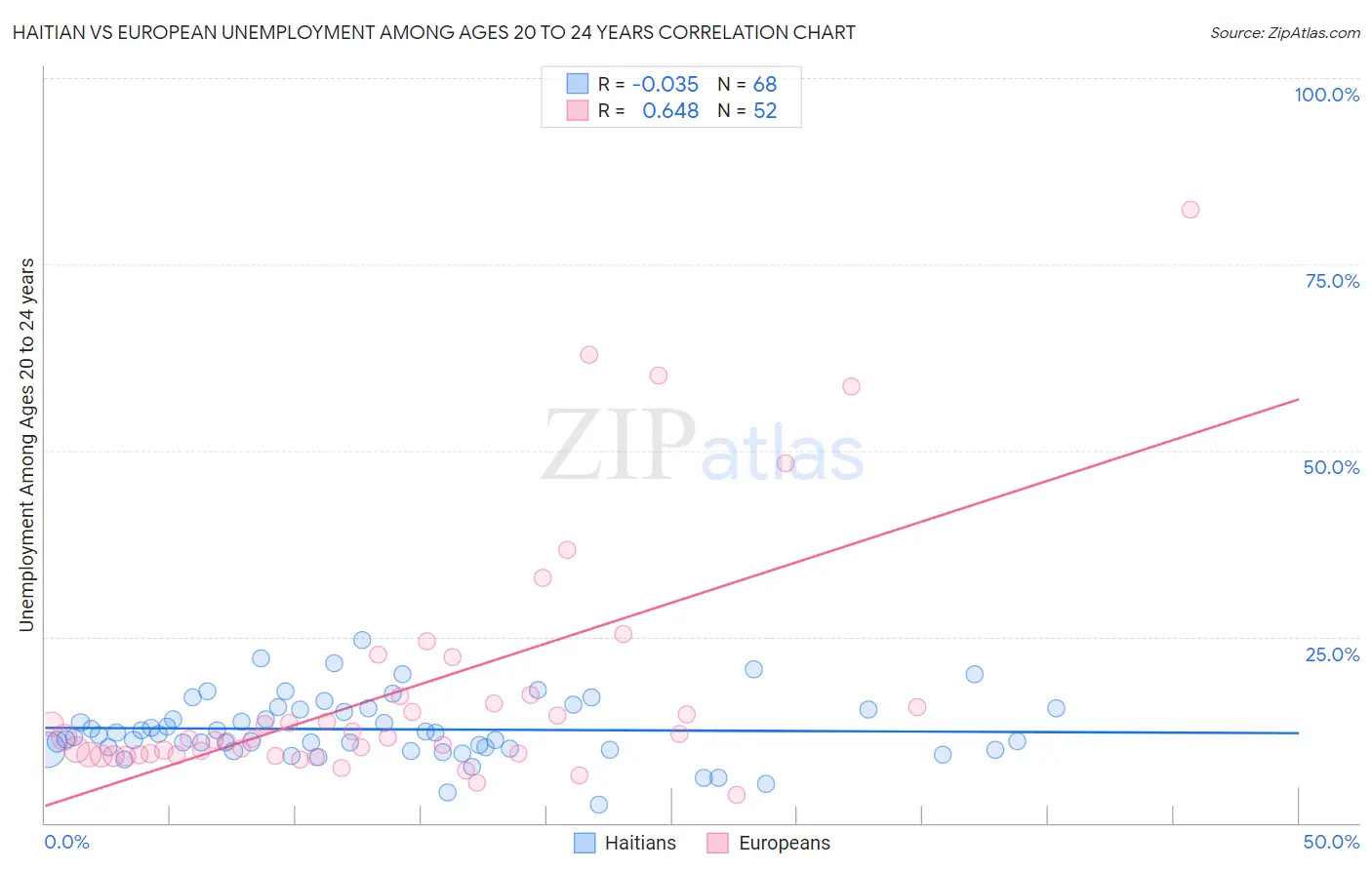 Haitian vs European Unemployment Among Ages 20 to 24 years