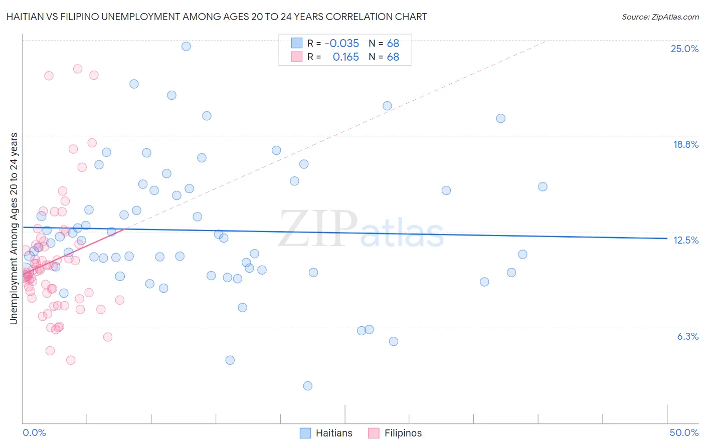 Haitian vs Filipino Unemployment Among Ages 20 to 24 years