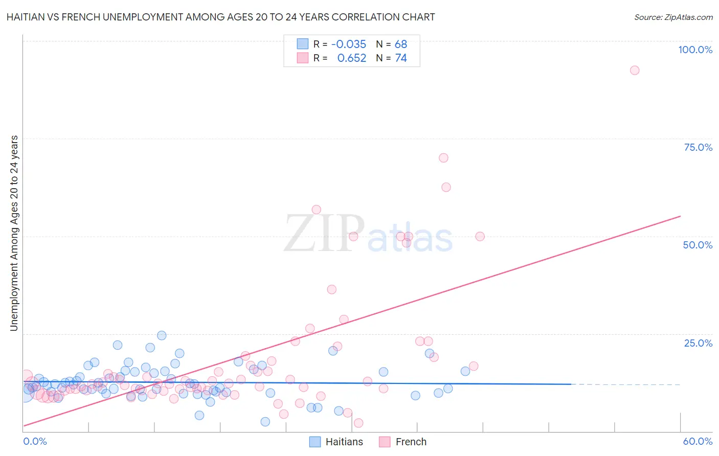 Haitian vs French Unemployment Among Ages 20 to 24 years