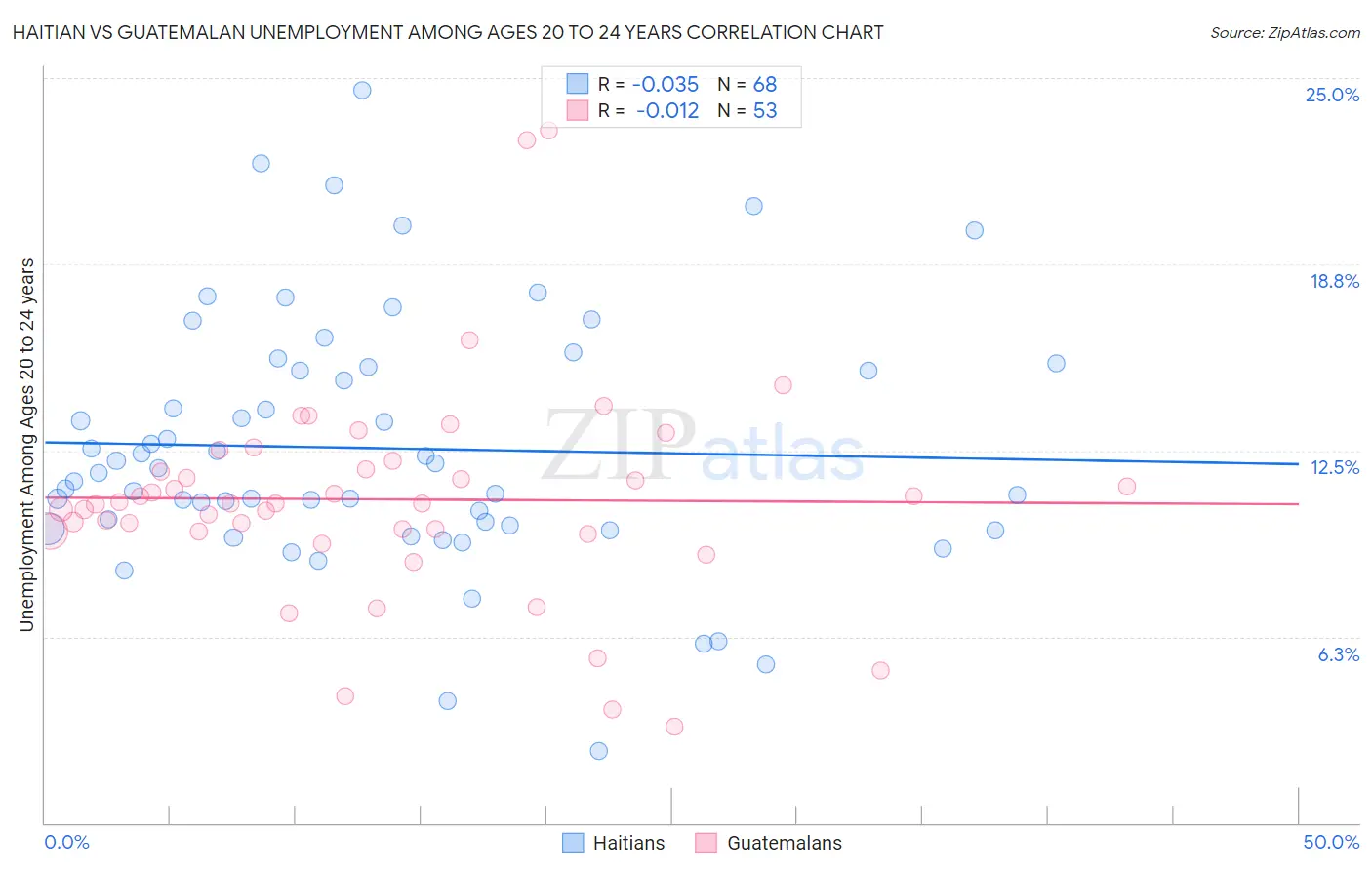 Haitian vs Guatemalan Unemployment Among Ages 20 to 24 years