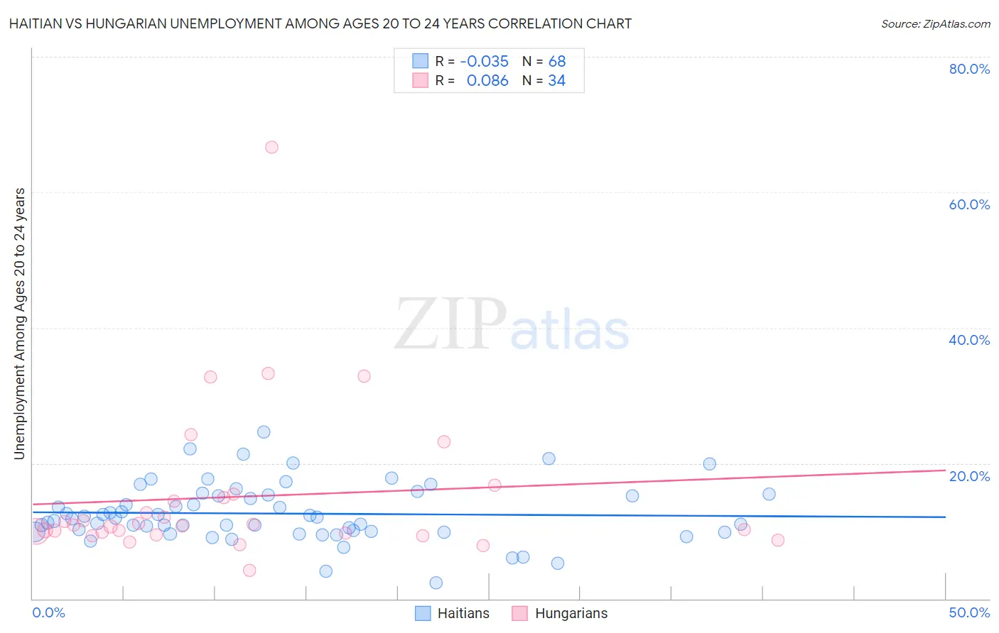 Haitian vs Hungarian Unemployment Among Ages 20 to 24 years