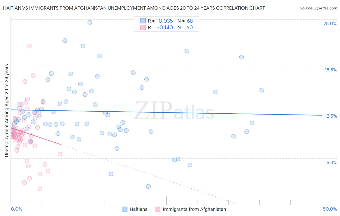 Haitian vs Immigrants from Afghanistan Unemployment Among Ages 20 to 24 years