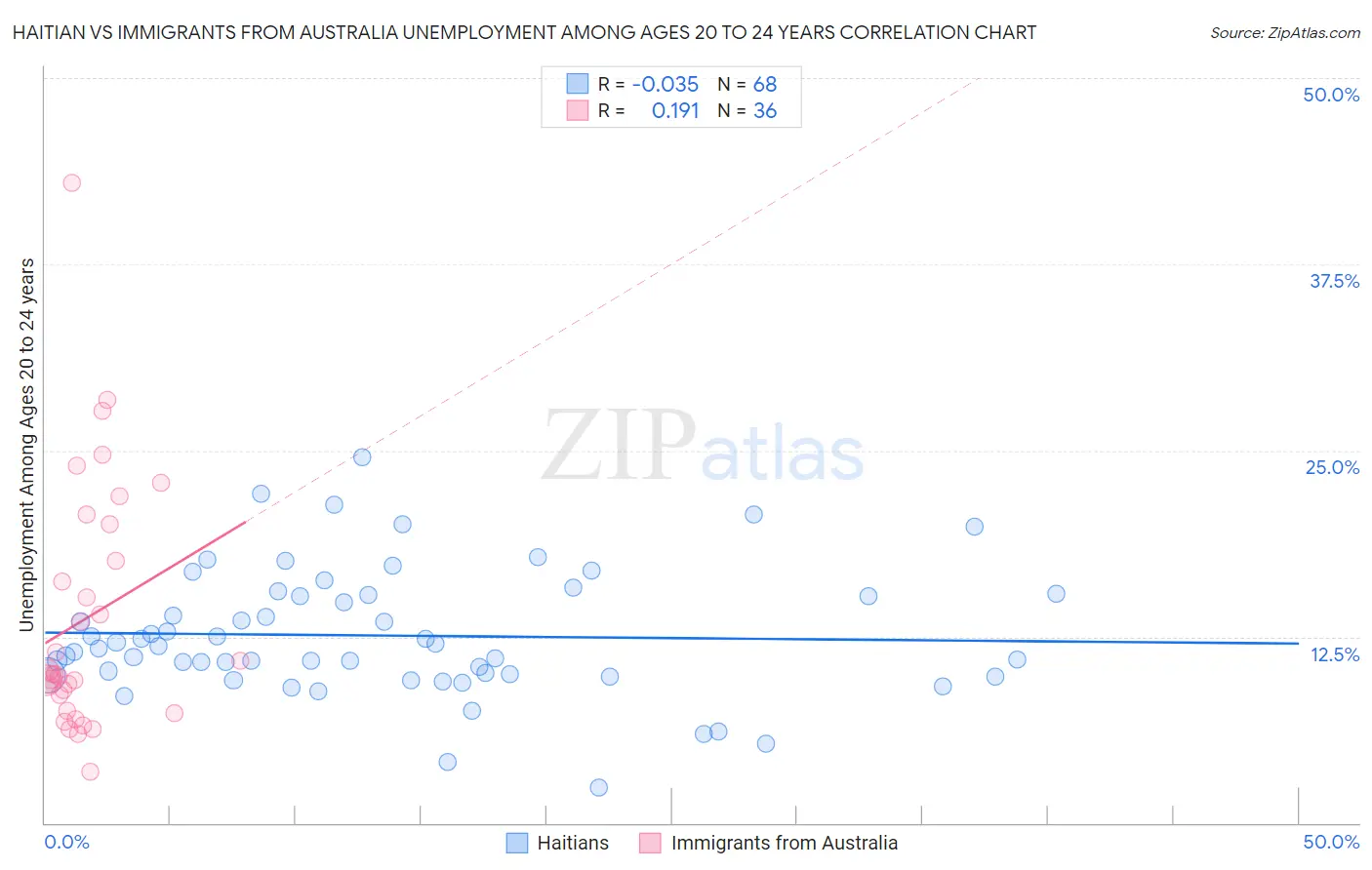 Haitian vs Immigrants from Australia Unemployment Among Ages 20 to 24 years
