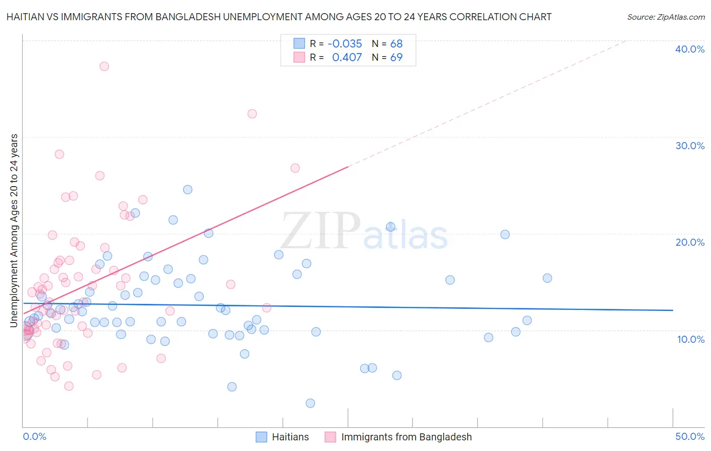 Haitian vs Immigrants from Bangladesh Unemployment Among Ages 20 to 24 years