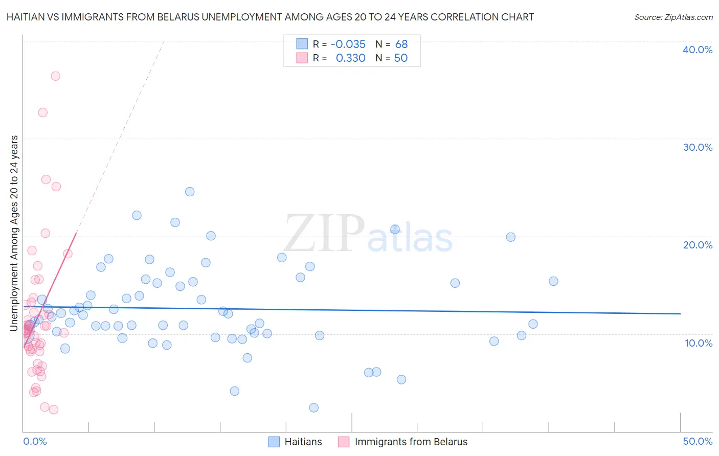 Haitian vs Immigrants from Belarus Unemployment Among Ages 20 to 24 years