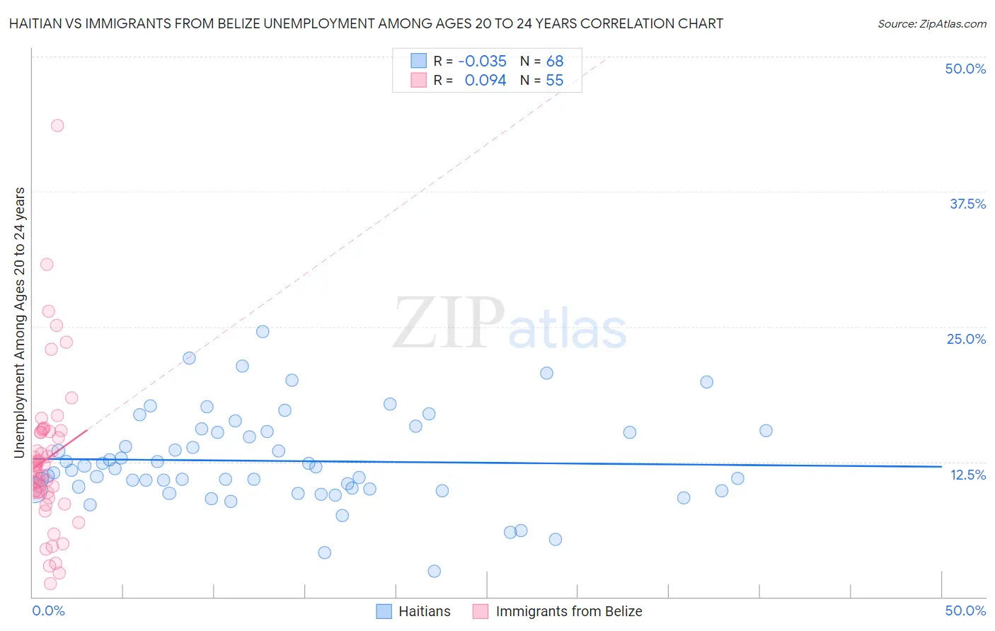 Haitian vs Immigrants from Belize Unemployment Among Ages 20 to 24 years