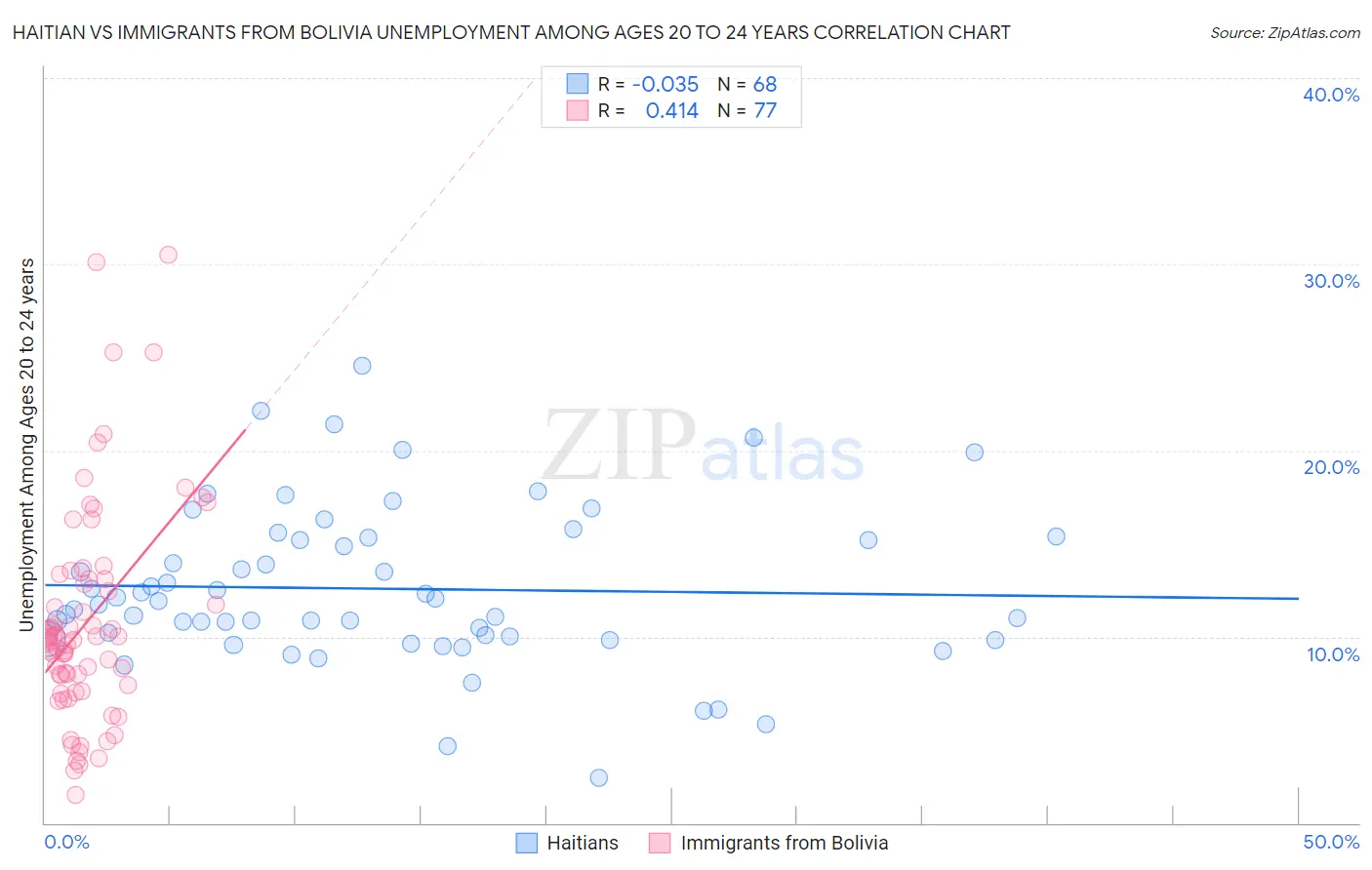 Haitian vs Immigrants from Bolivia Unemployment Among Ages 20 to 24 years