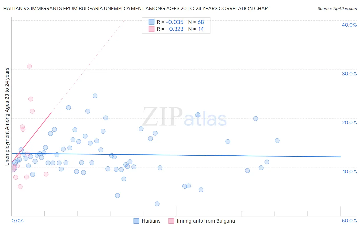 Haitian vs Immigrants from Bulgaria Unemployment Among Ages 20 to 24 years