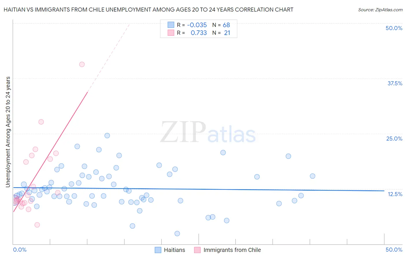 Haitian vs Immigrants from Chile Unemployment Among Ages 20 to 24 years