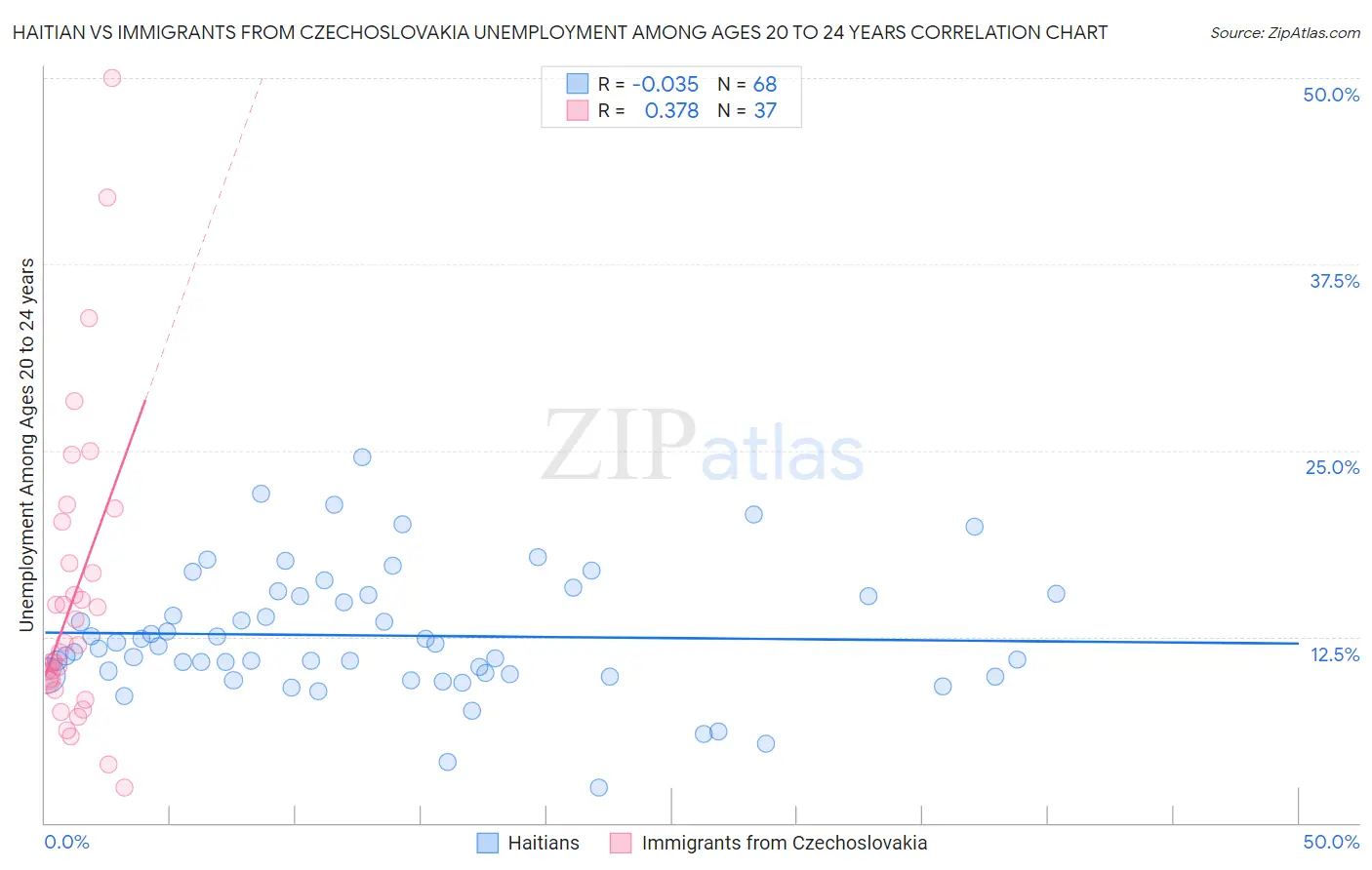 Haitian vs Immigrants from Czechoslovakia Unemployment Among Ages 20 to 24 years