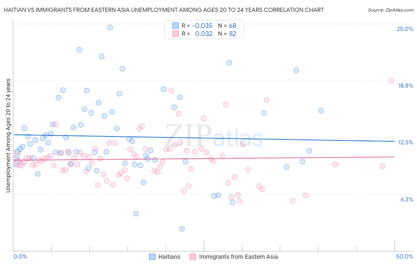 Haitian vs Immigrants from Eastern Asia Unemployment Among Ages 20 to 24 years