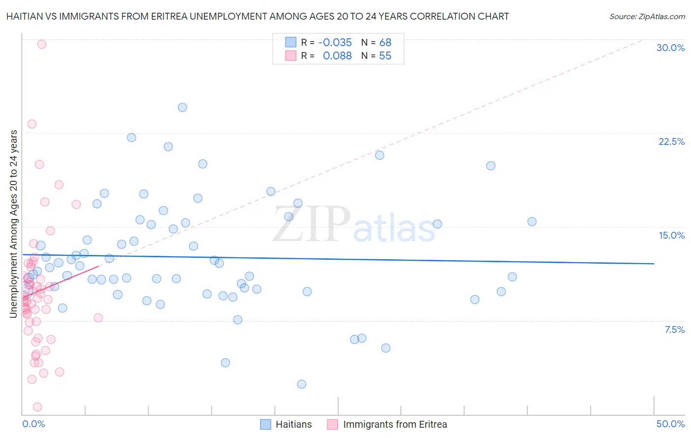 Haitian vs Immigrants from Eritrea Unemployment Among Ages 20 to 24 years
