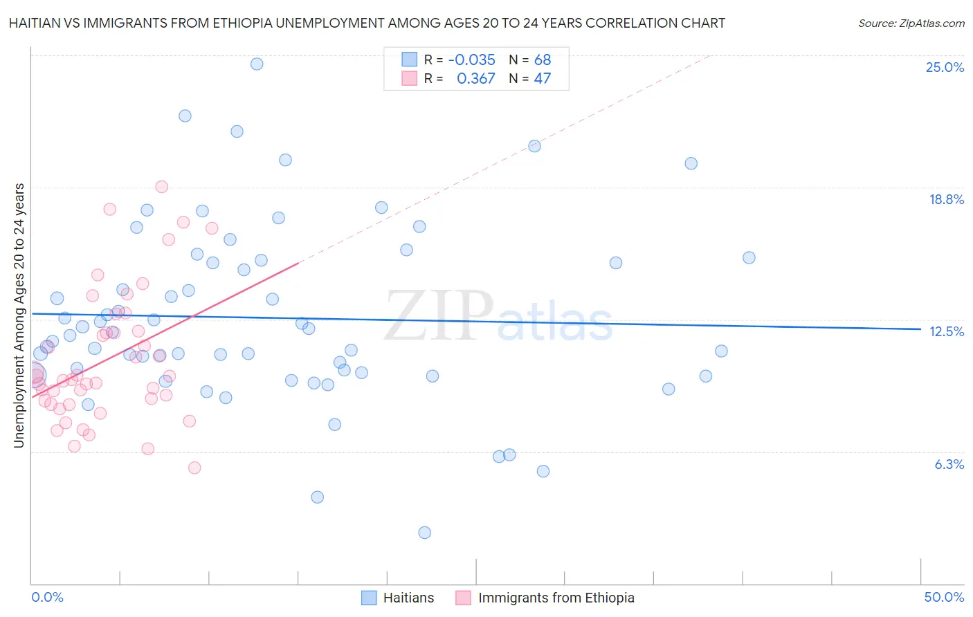 Haitian vs Immigrants from Ethiopia Unemployment Among Ages 20 to 24 years