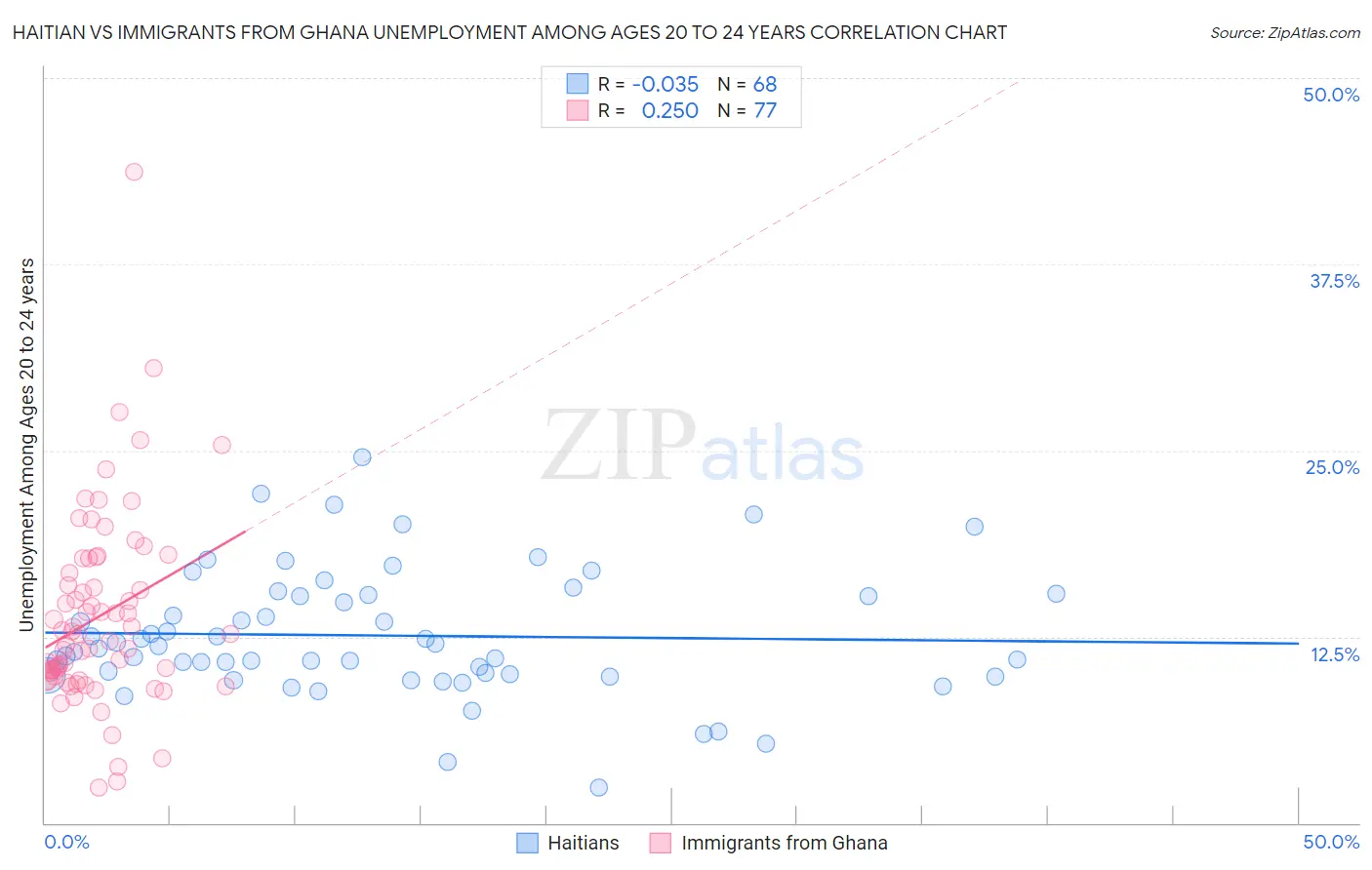 Haitian vs Immigrants from Ghana Unemployment Among Ages 20 to 24 years