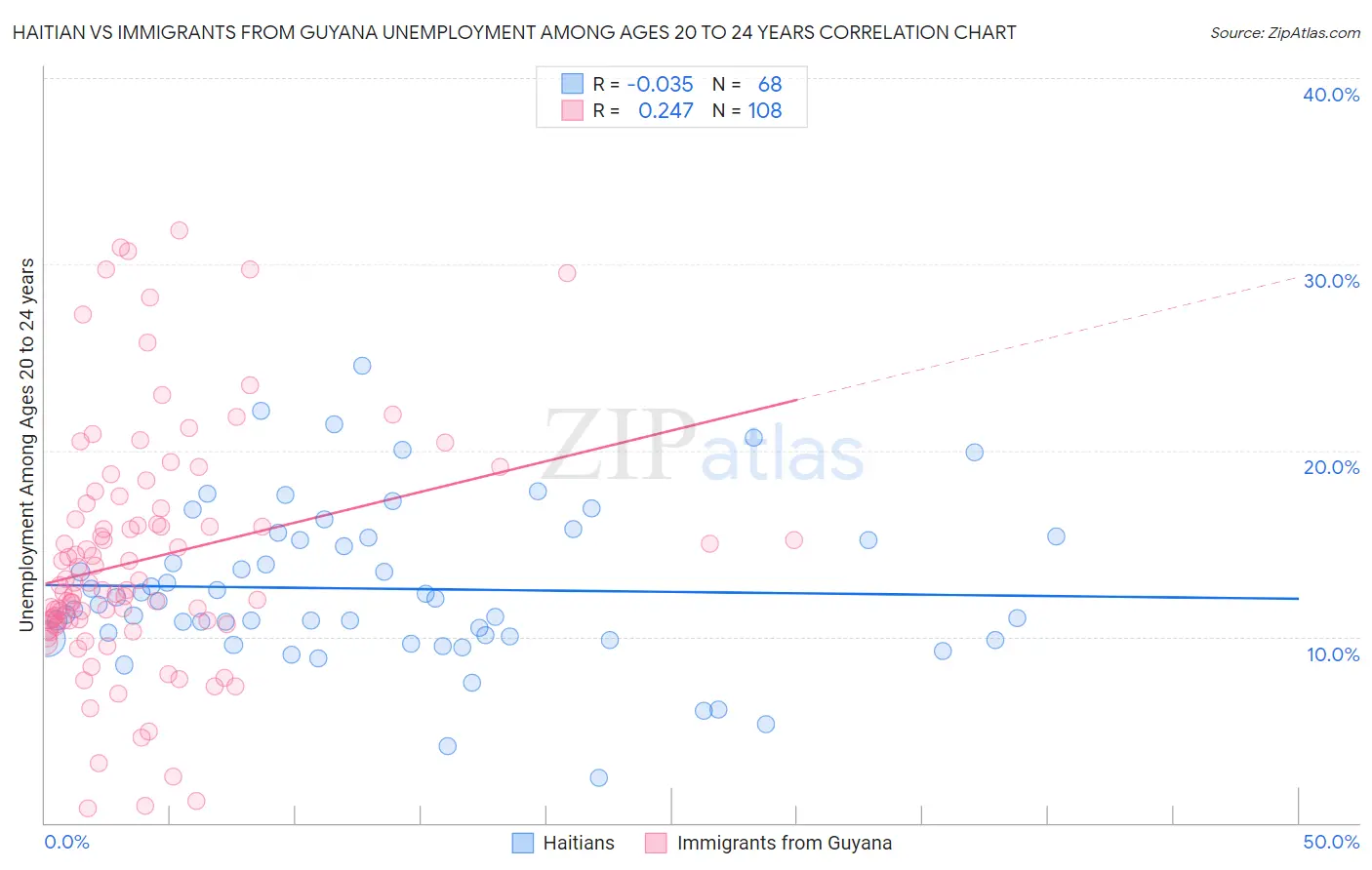 Haitian vs Immigrants from Guyana Unemployment Among Ages 20 to 24 years