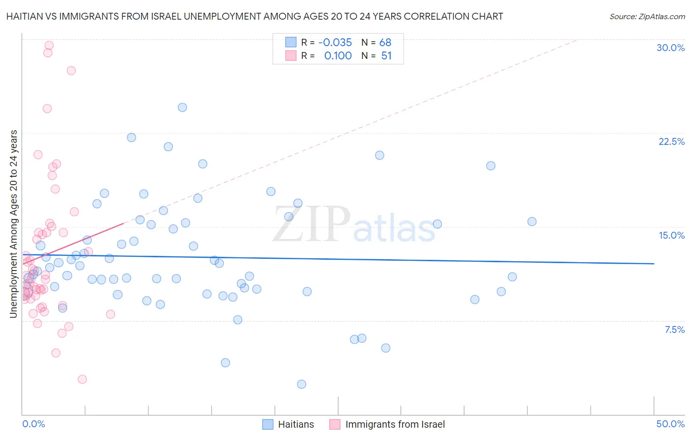 Haitian vs Immigrants from Israel Unemployment Among Ages 20 to 24 years