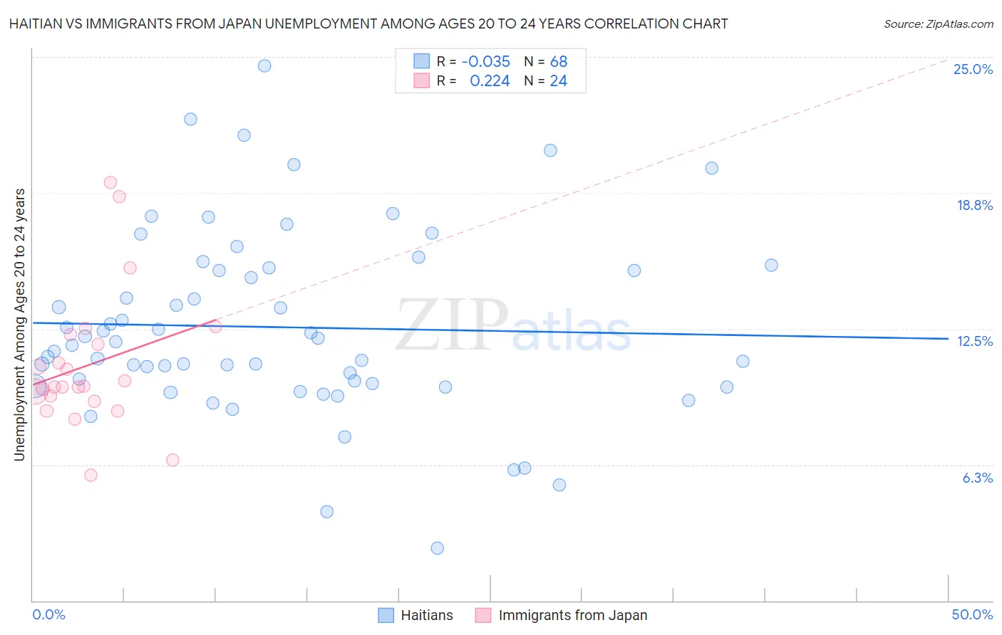 Haitian vs Immigrants from Japan Unemployment Among Ages 20 to 24 years
