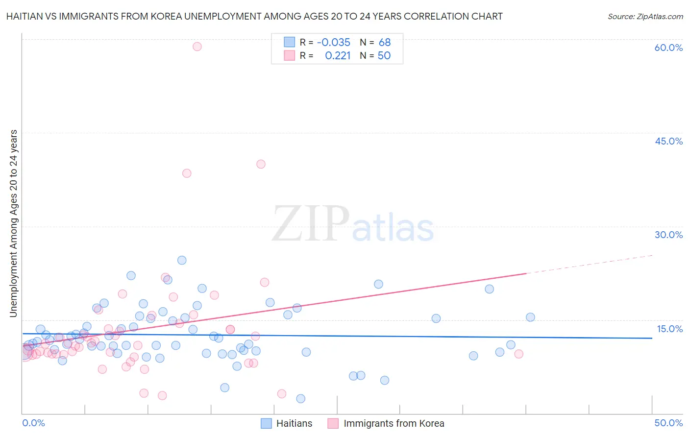 Haitian vs Immigrants from Korea Unemployment Among Ages 20 to 24 years