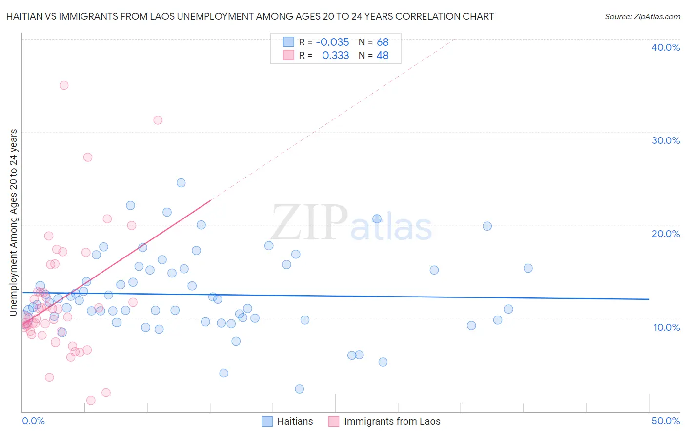 Haitian vs Immigrants from Laos Unemployment Among Ages 20 to 24 years
