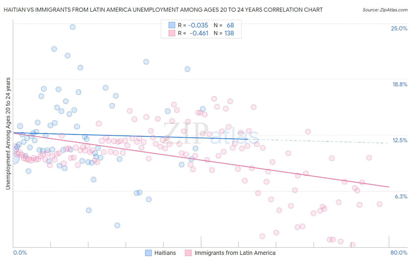 Haitian vs Immigrants from Latin America Unemployment Among Ages 20 to 24 years