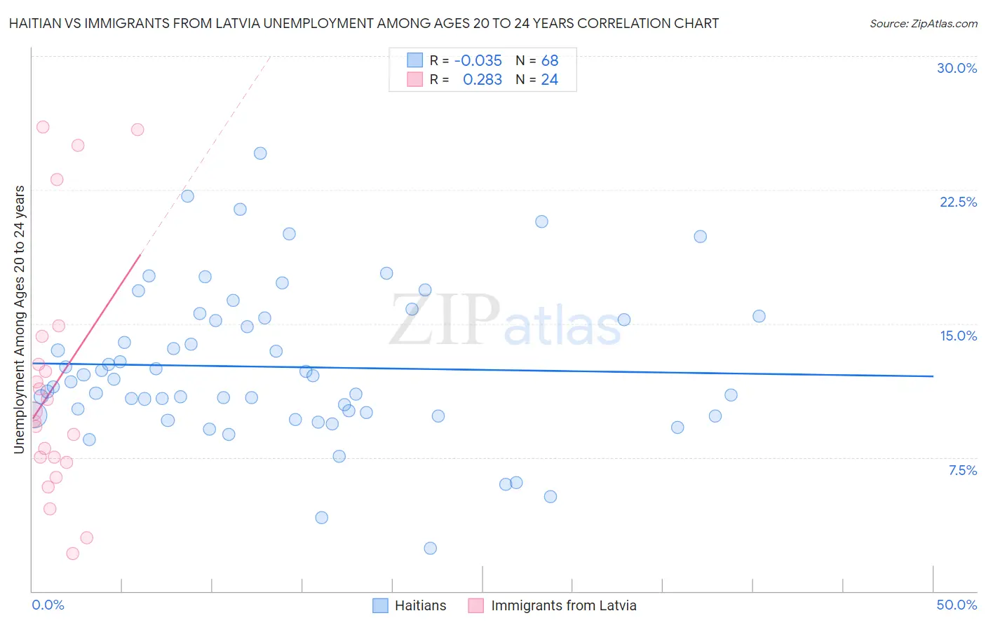 Haitian vs Immigrants from Latvia Unemployment Among Ages 20 to 24 years