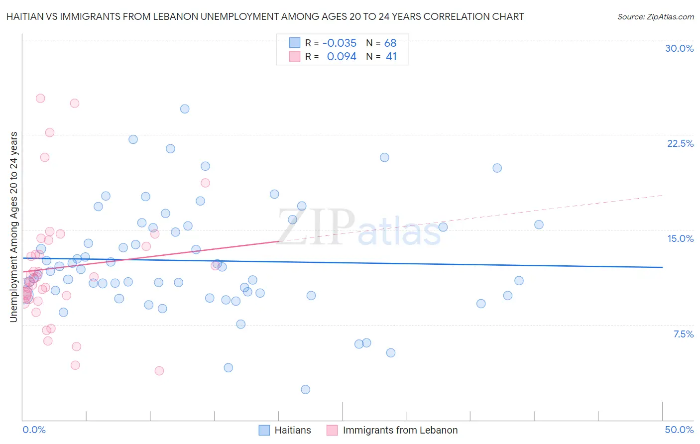 Haitian vs Immigrants from Lebanon Unemployment Among Ages 20 to 24 years