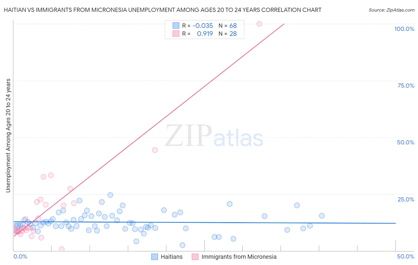 Haitian vs Immigrants from Micronesia Unemployment Among Ages 20 to 24 years