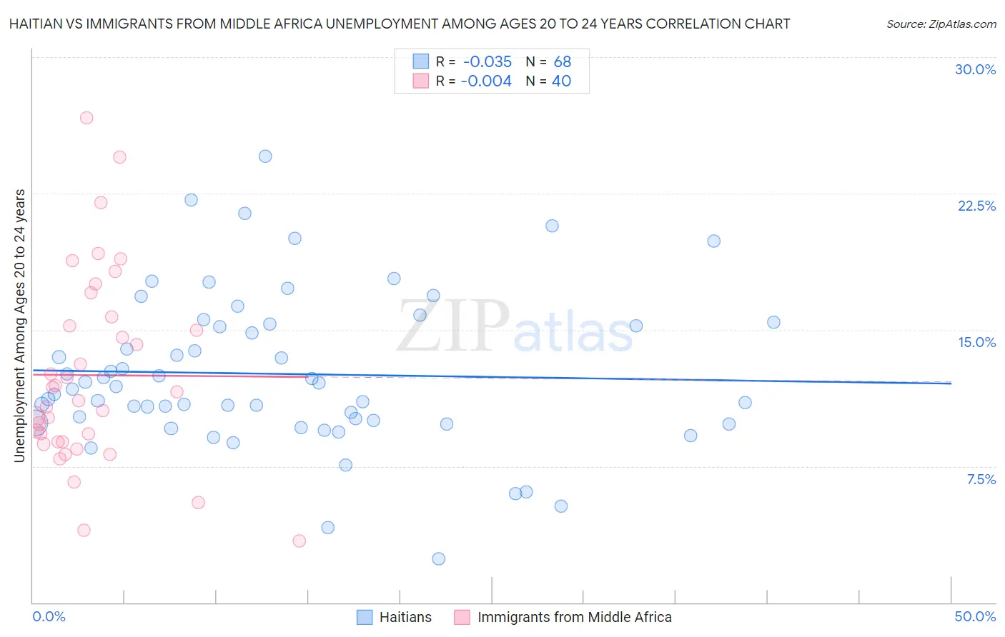 Haitian vs Immigrants from Middle Africa Unemployment Among Ages 20 to 24 years