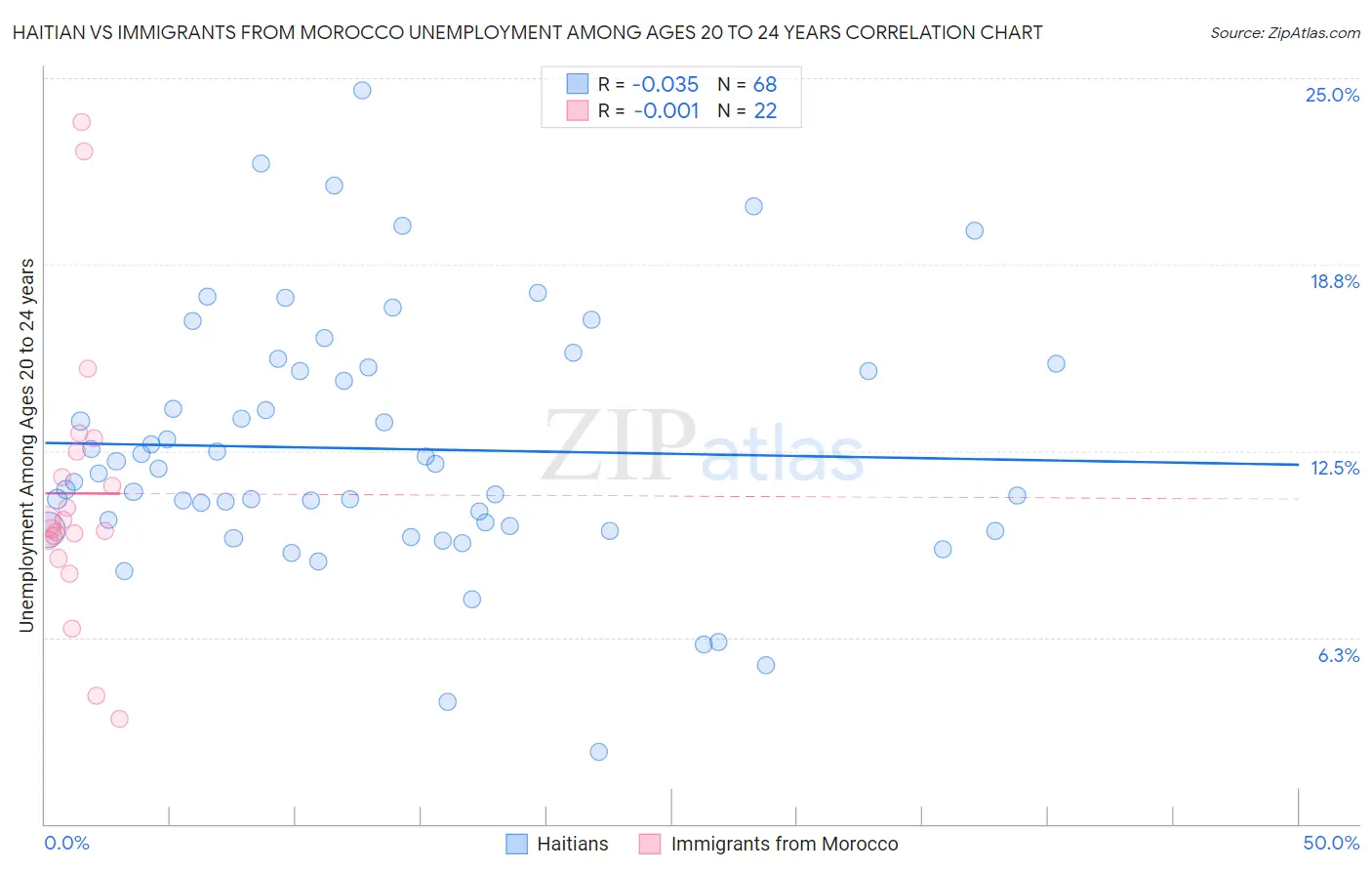 Haitian vs Immigrants from Morocco Unemployment Among Ages 20 to 24 years
