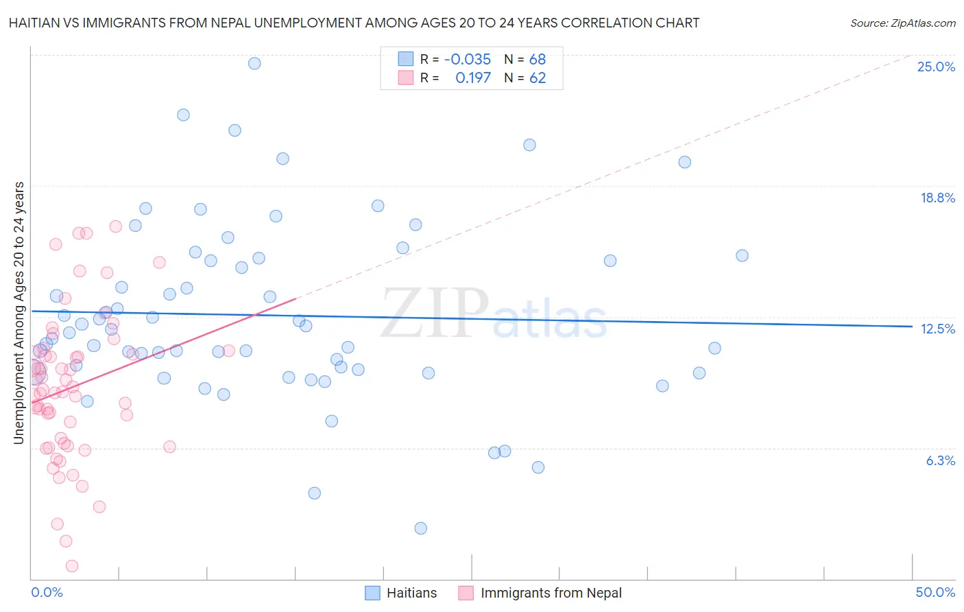 Haitian vs Immigrants from Nepal Unemployment Among Ages 20 to 24 years