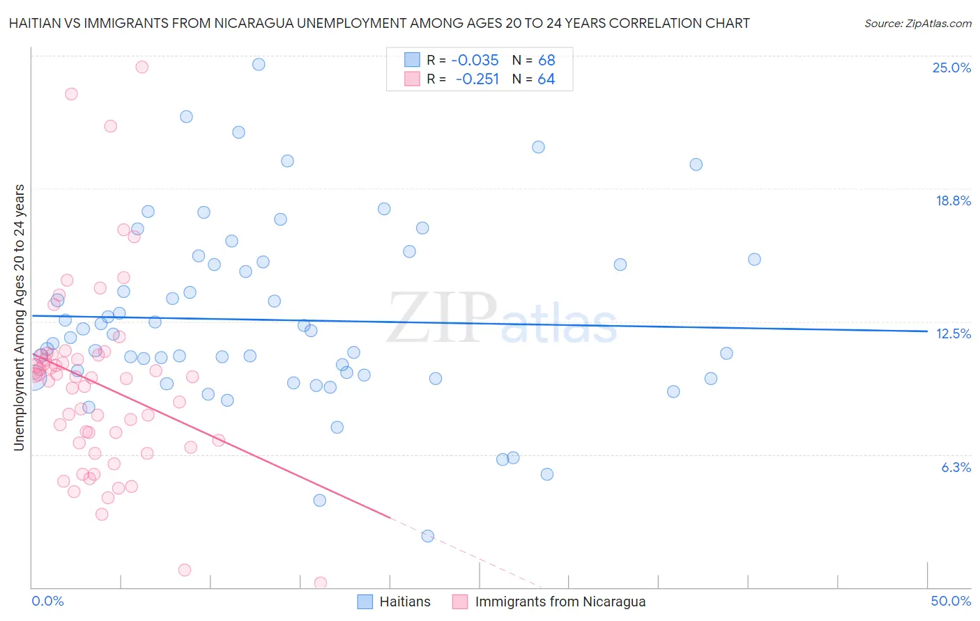 Haitian vs Immigrants from Nicaragua Unemployment Among Ages 20 to 24 years