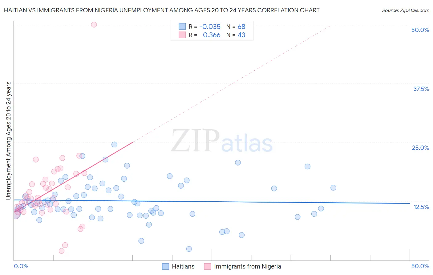 Haitian vs Immigrants from Nigeria Unemployment Among Ages 20 to 24 years