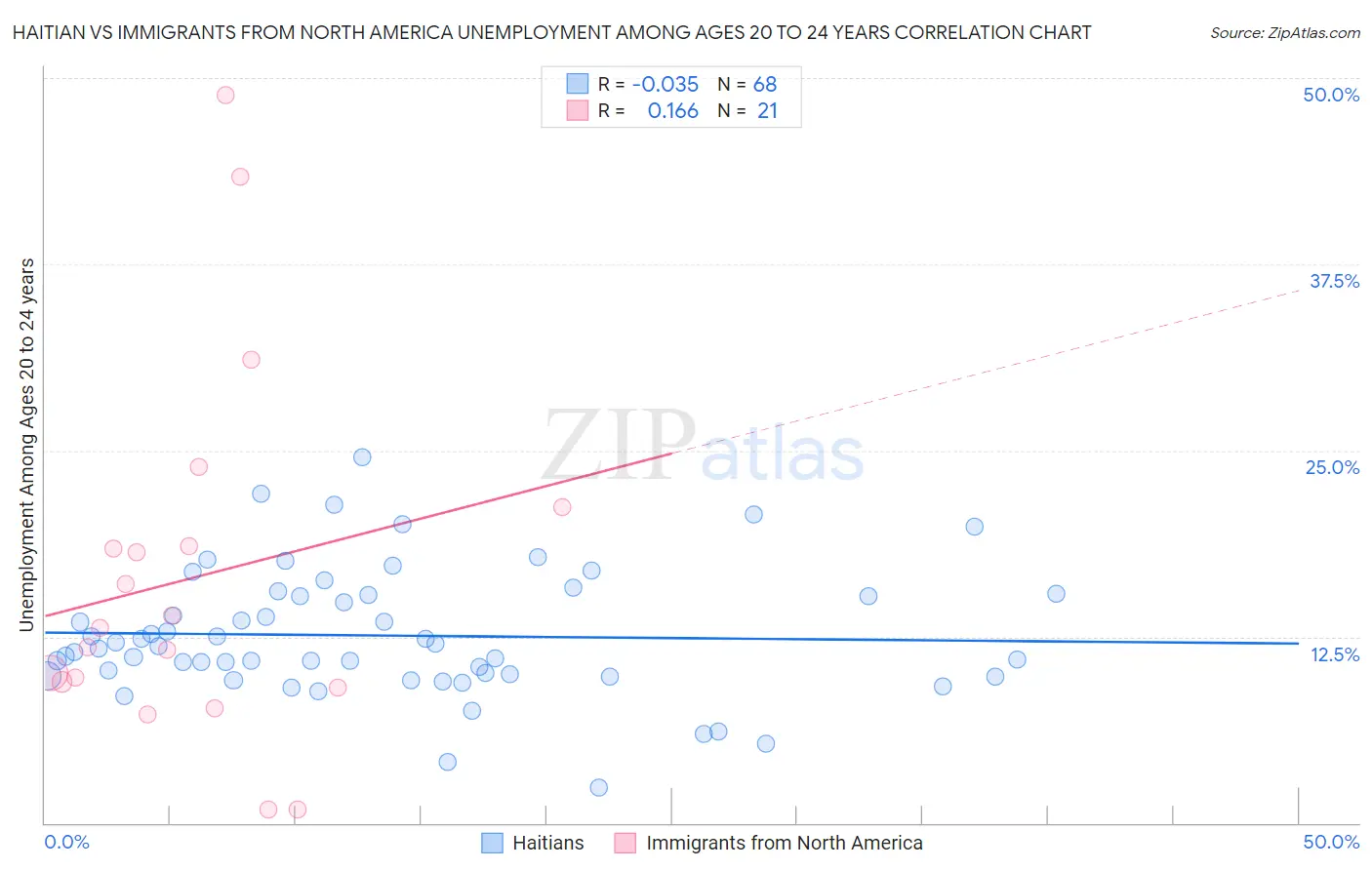 Haitian vs Immigrants from North America Unemployment Among Ages 20 to 24 years