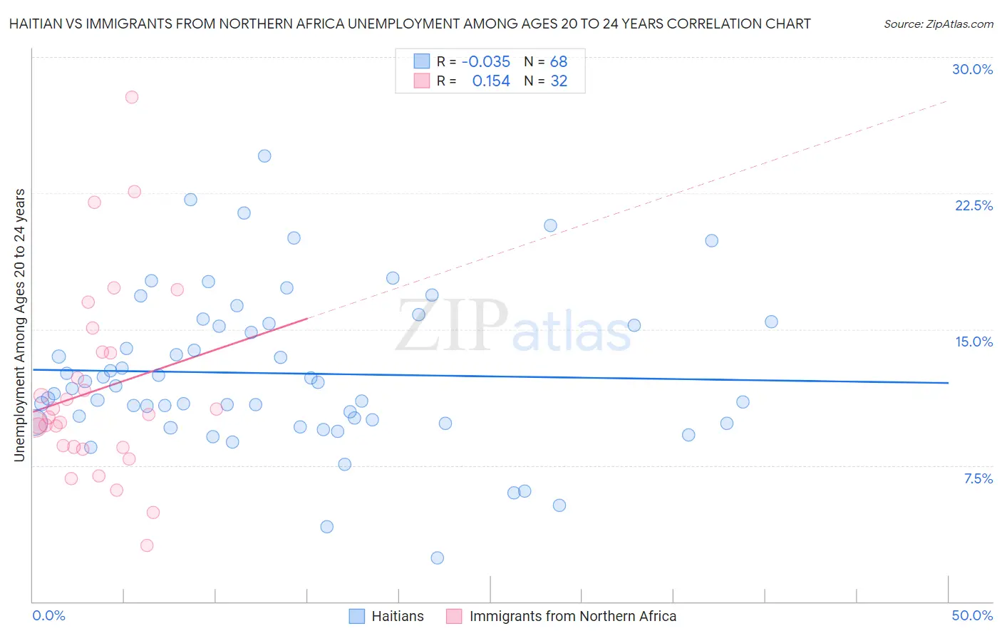 Haitian vs Immigrants from Northern Africa Unemployment Among Ages 20 to 24 years