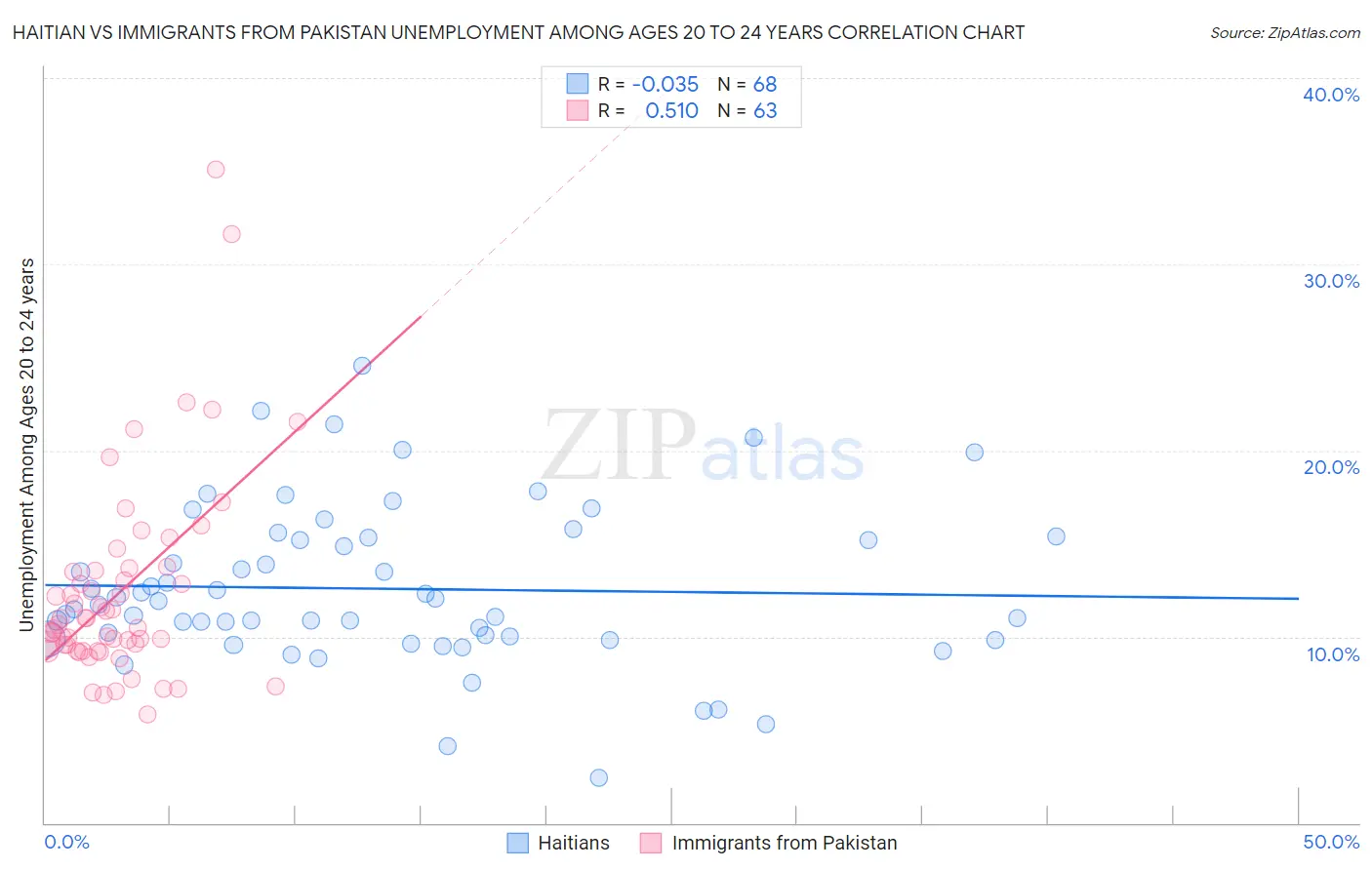 Haitian vs Immigrants from Pakistan Unemployment Among Ages 20 to 24 years