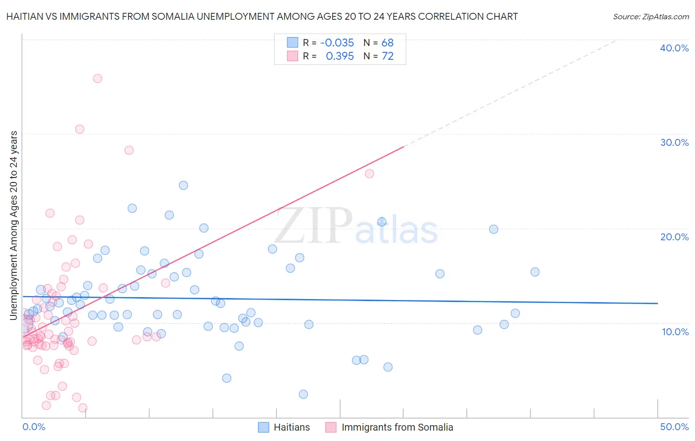 Haitian vs Immigrants from Somalia Unemployment Among Ages 20 to 24 years